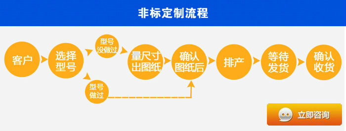 非標(biāo)定制過(guò)程.jpg
