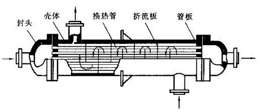 <font color='red'>水冷式冷卻器</font>折流板缺口布置